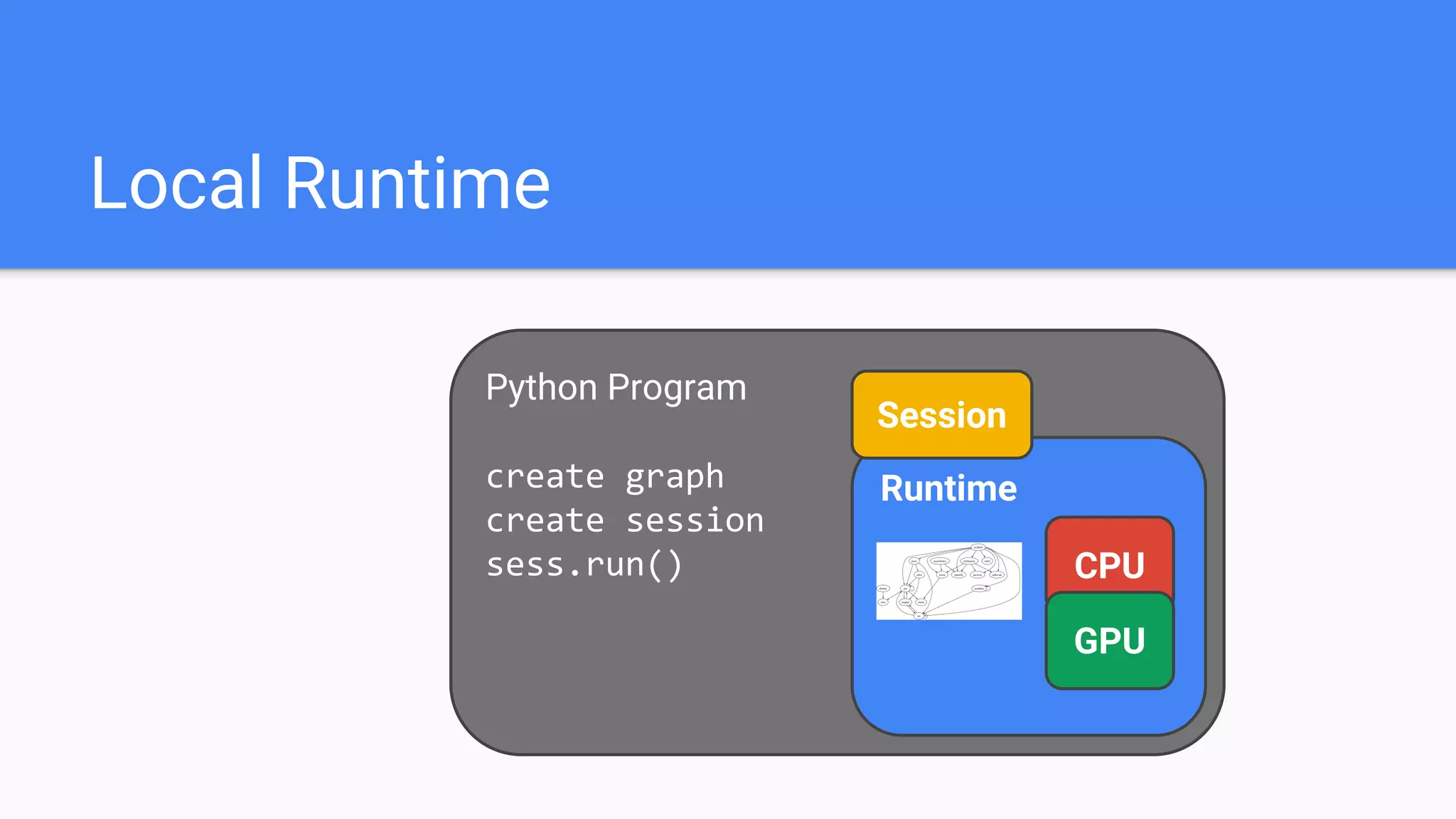Python Program
create graph
create session
sess.run()
Local Runtime
Runtime
Session
CPU
GPU
 