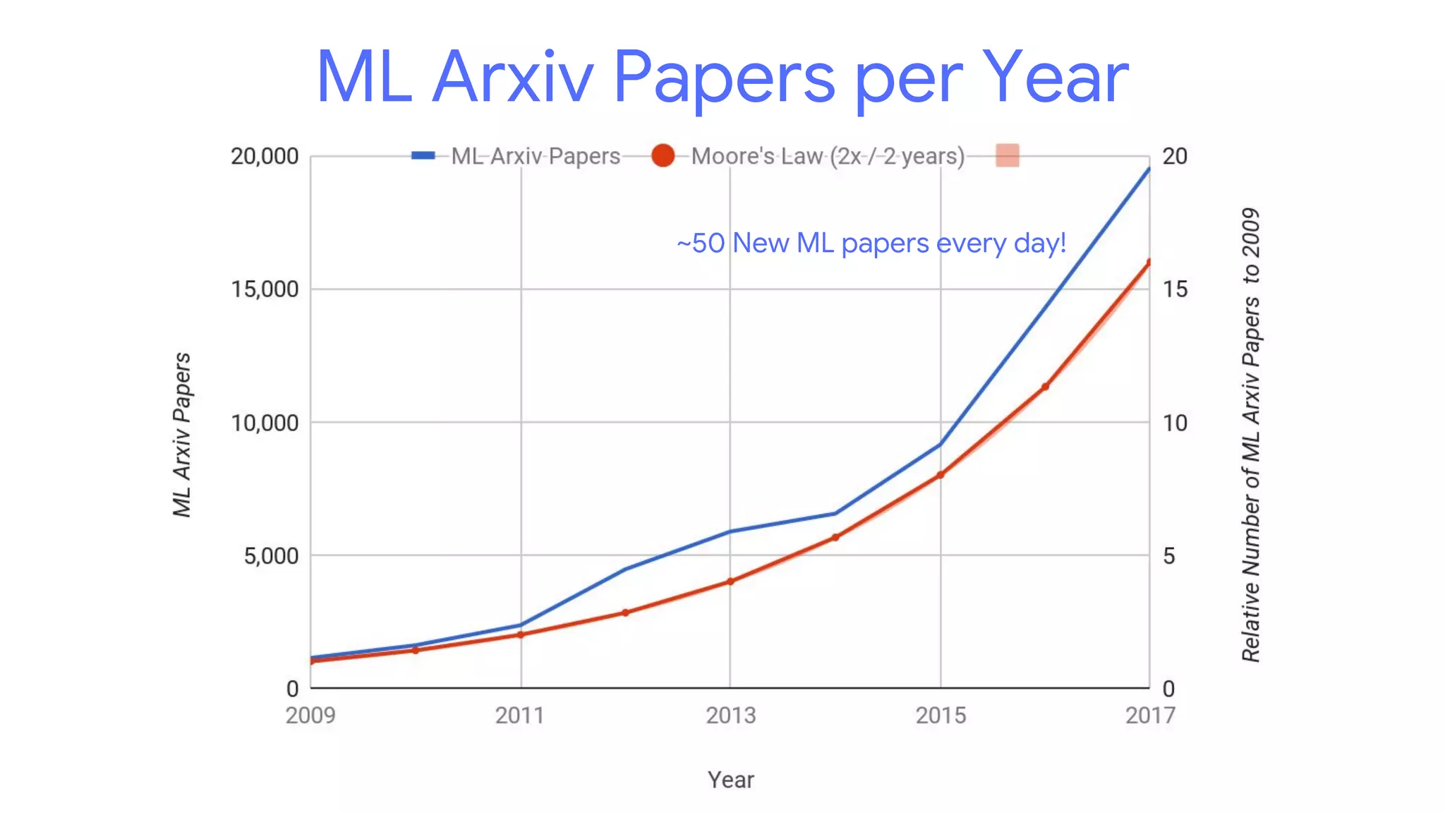 ML Arxiv Papers per Year
~50 New ML papers every day!
 