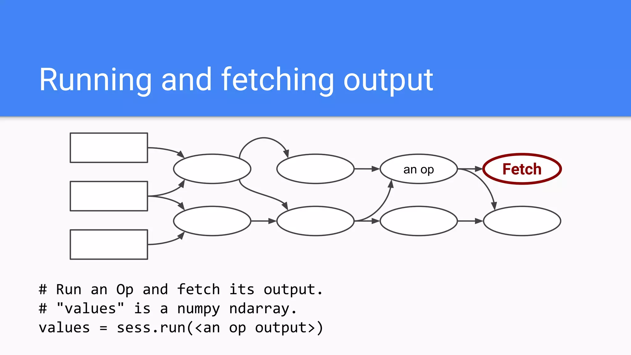 Running and fetching output
an op Fetch
# Run an Op and fetch its output.
# "values" is a numpy ndarray.
values = sess.run(<an op output>)
 