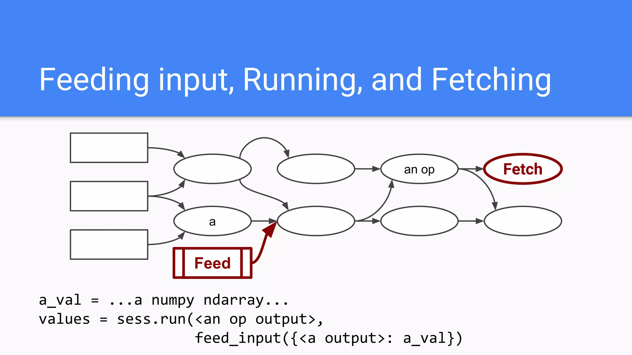 Feeding input, Running, and Fetching
a
an op Fetch
Feed
a_val = ...a numpy ndarray...
values = sess.run(<an op output>,
feed_input({<a output>: a_val})
 