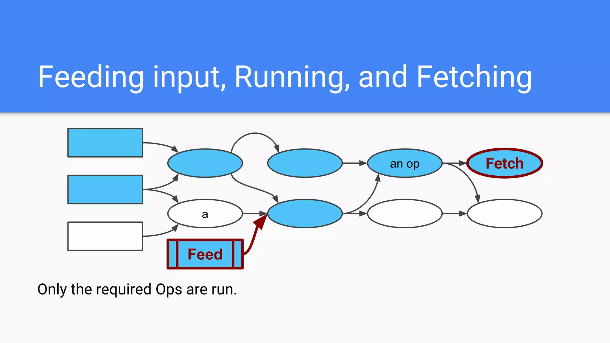 Feeding input, Running, and Fetching
a
an op Fetch
Feed
Only the required Ops are run.
 