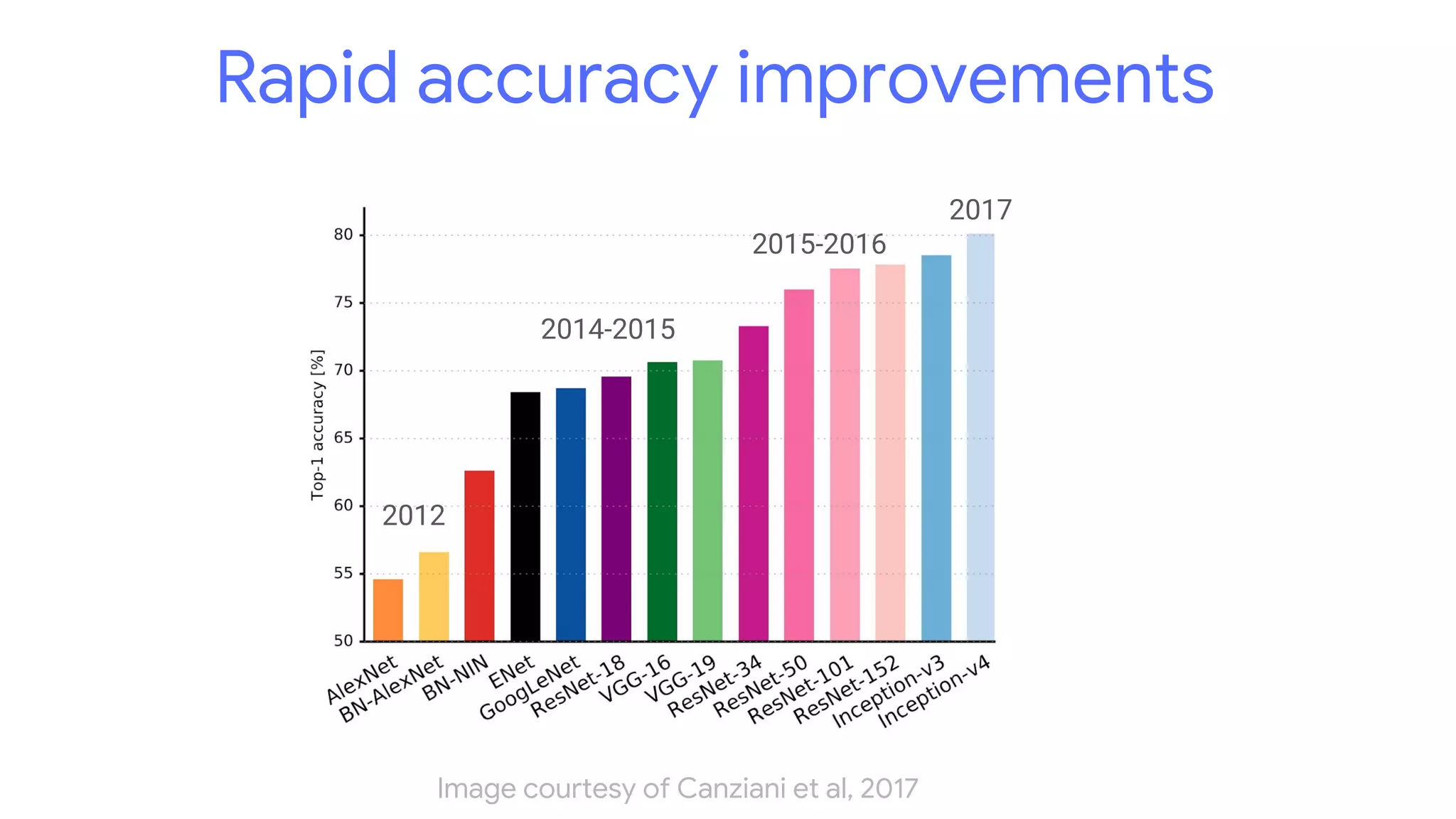 Rapid accuracy improvements
Image courtesy of Canziani et al, 2017
2012
2014-2015
2015-2016
2017
 