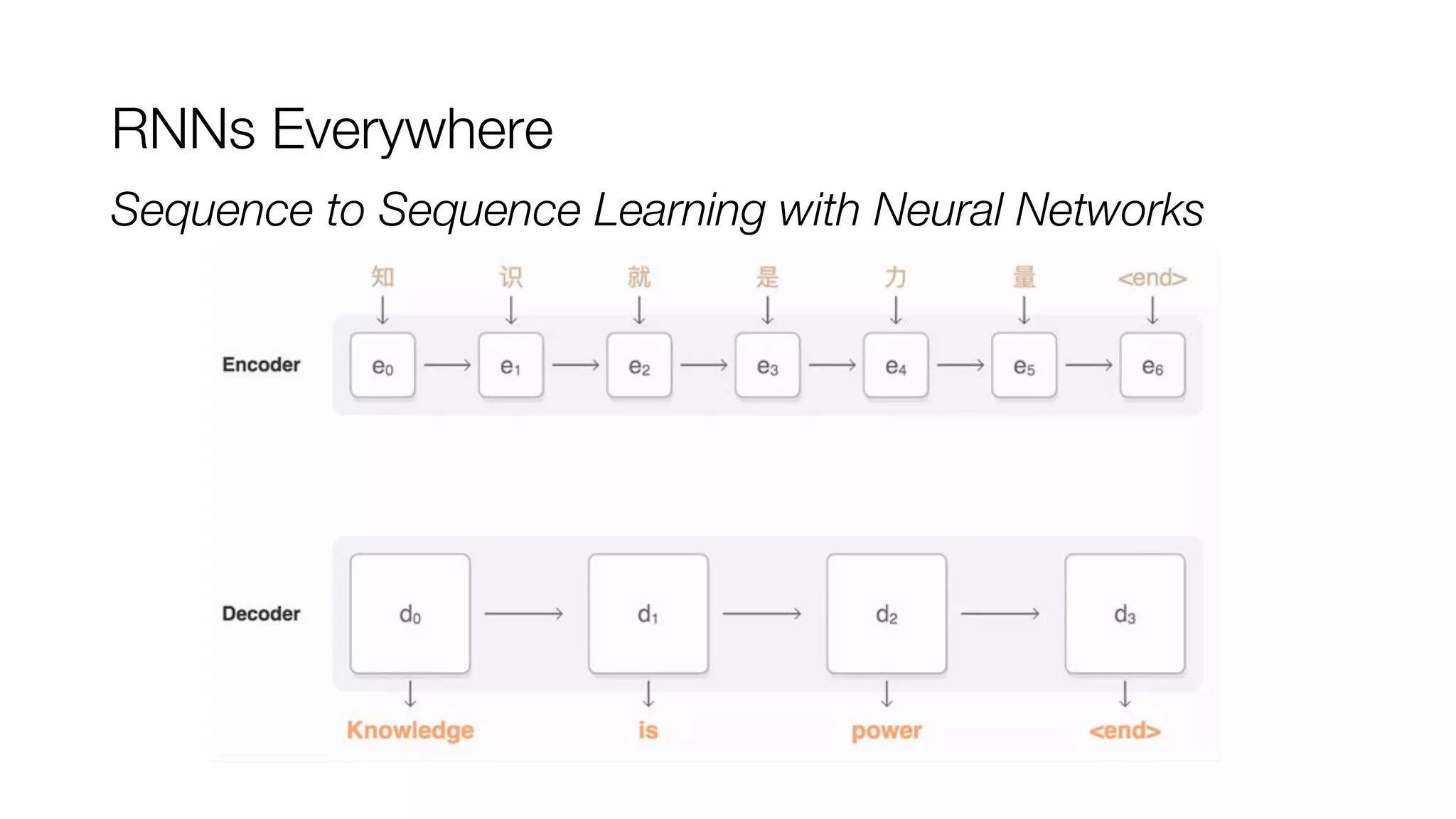 RNNs Everywhere
Sequence to Sequence Learning with Neural Networks
 