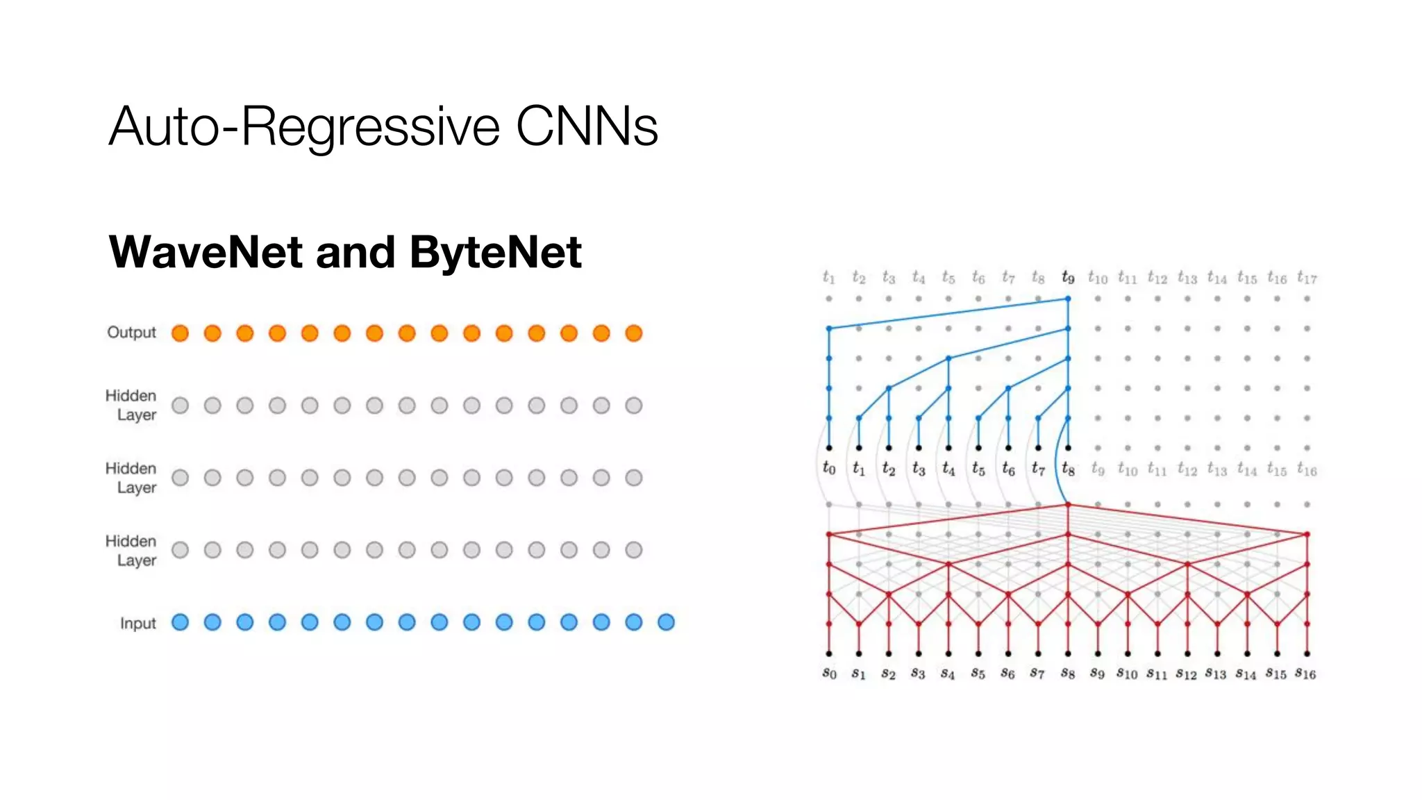 Auto-Regressive CNNs
WaveNet and ByteNet
 