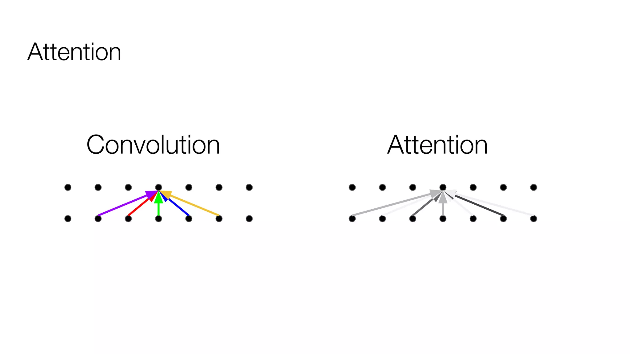 Attention
Convolution Attention
 