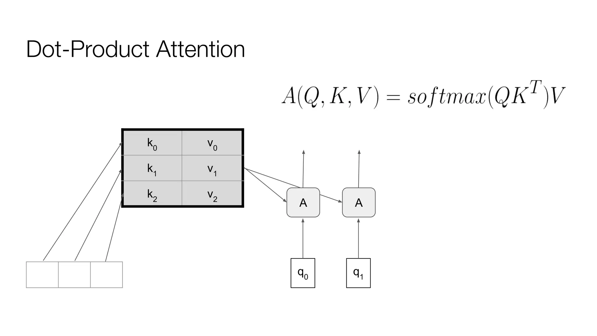 Dot-Product Attention
k0
v0
k1
v1
k2
v2
q0
q1
AA
 