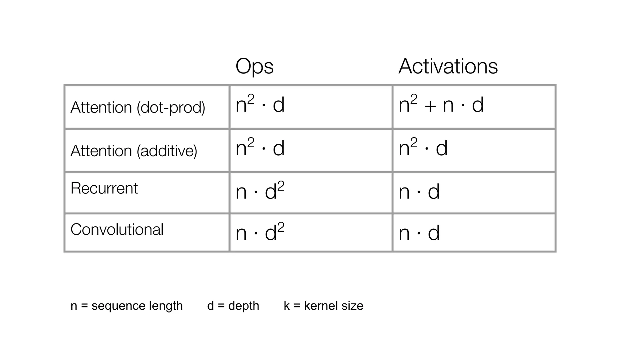Ops Activations
Attention (dot-prod) n2
· d n2
+ n · d
Attention (additive) n2
· d n2
· d
Recurrent n · d2
n · d
Convolutional n · d2
n · d
n = sequence length d = depth k = kernel size
 