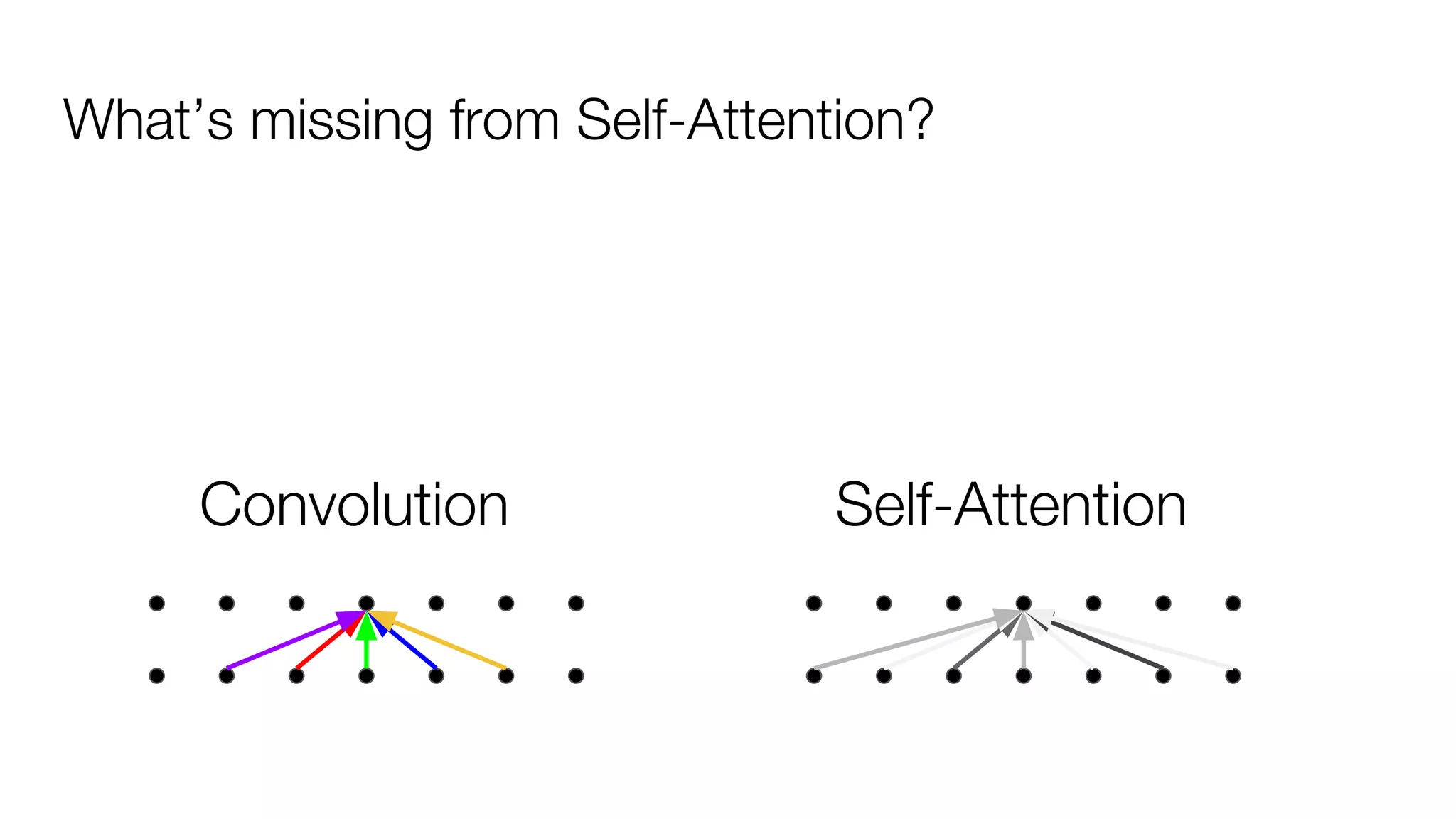 What’s missing from Self-Attention?
Convolution Self-Attention
 