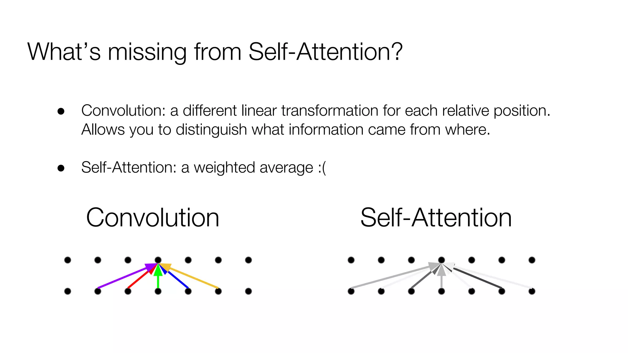 What’s missing from Self-Attention?
Convolution Self-Attention
● Convolution: a different linear transformation for each relative position.
Allows you to distinguish what information came from where.
● Self-Attention: a weighted average :(
 