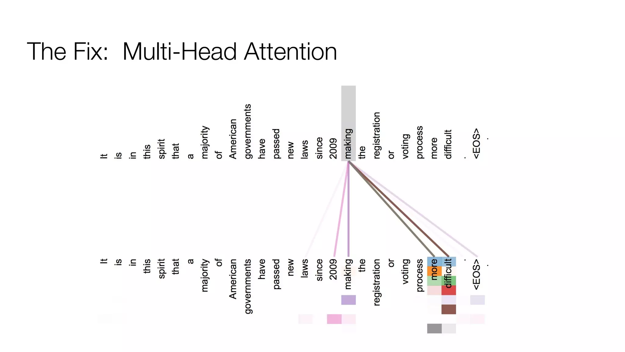 The Fix: Multi-Head Attention
 