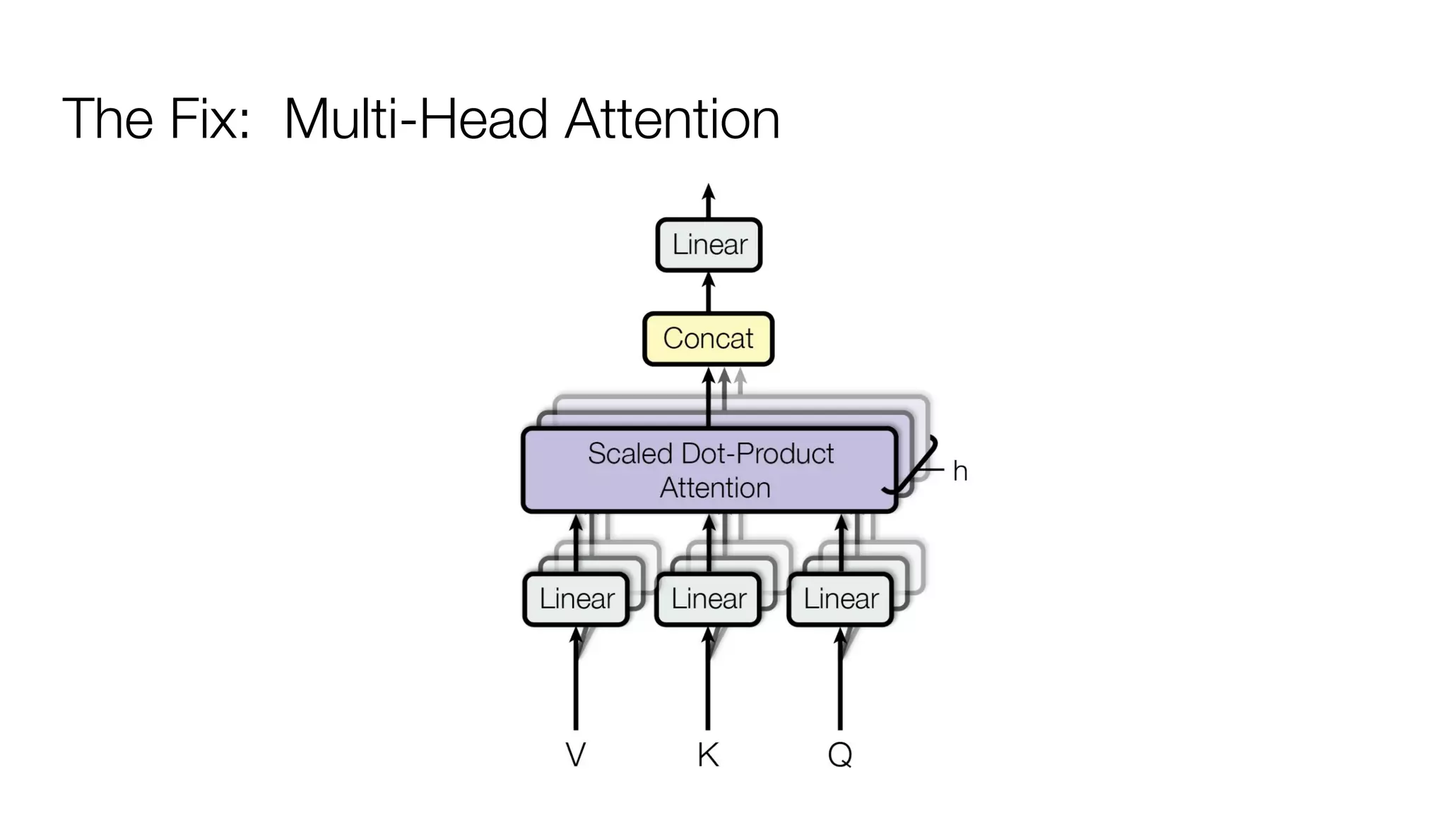 The Fix: Multi-Head Attention
 
