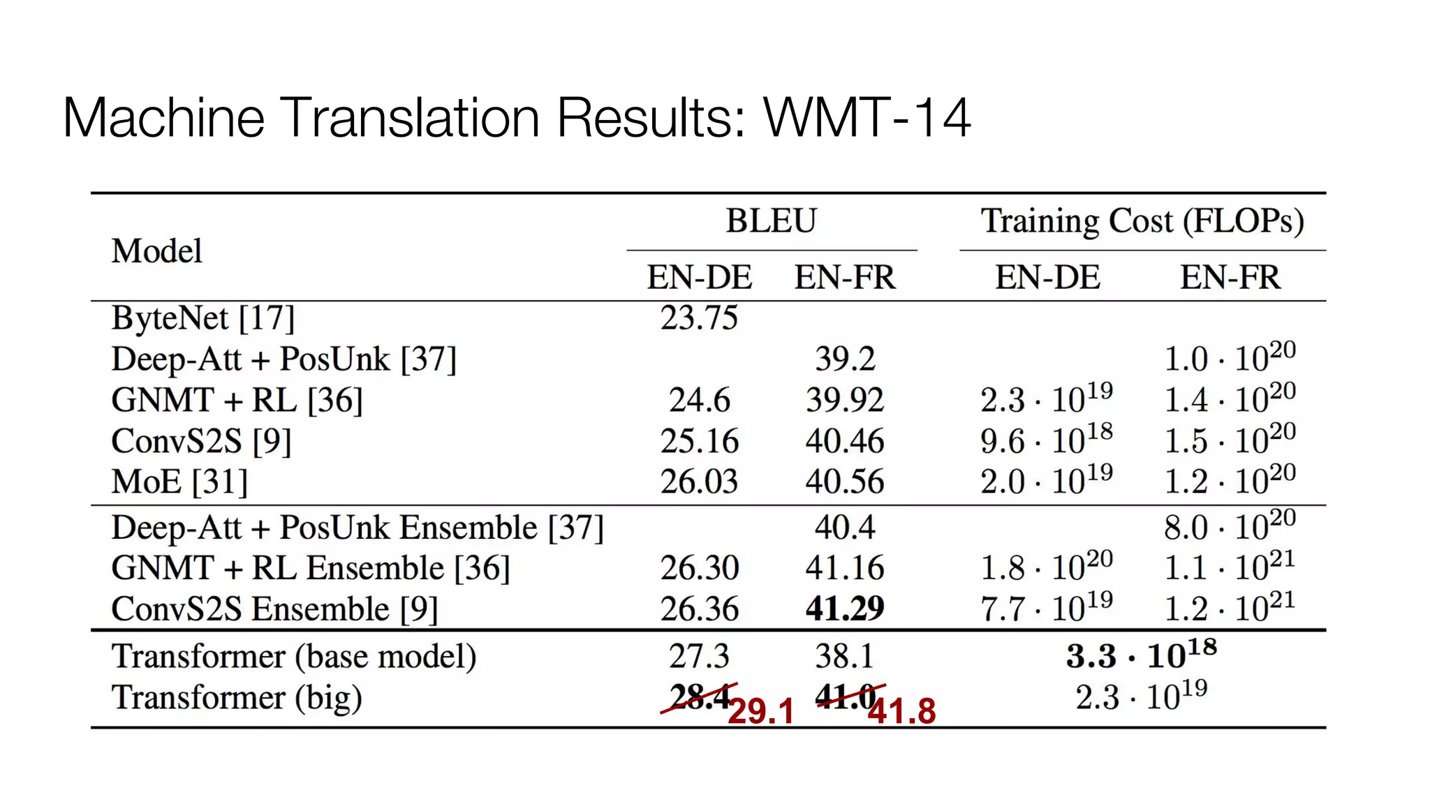Machine Translation Results: WMT-14
29.1 41.8
 