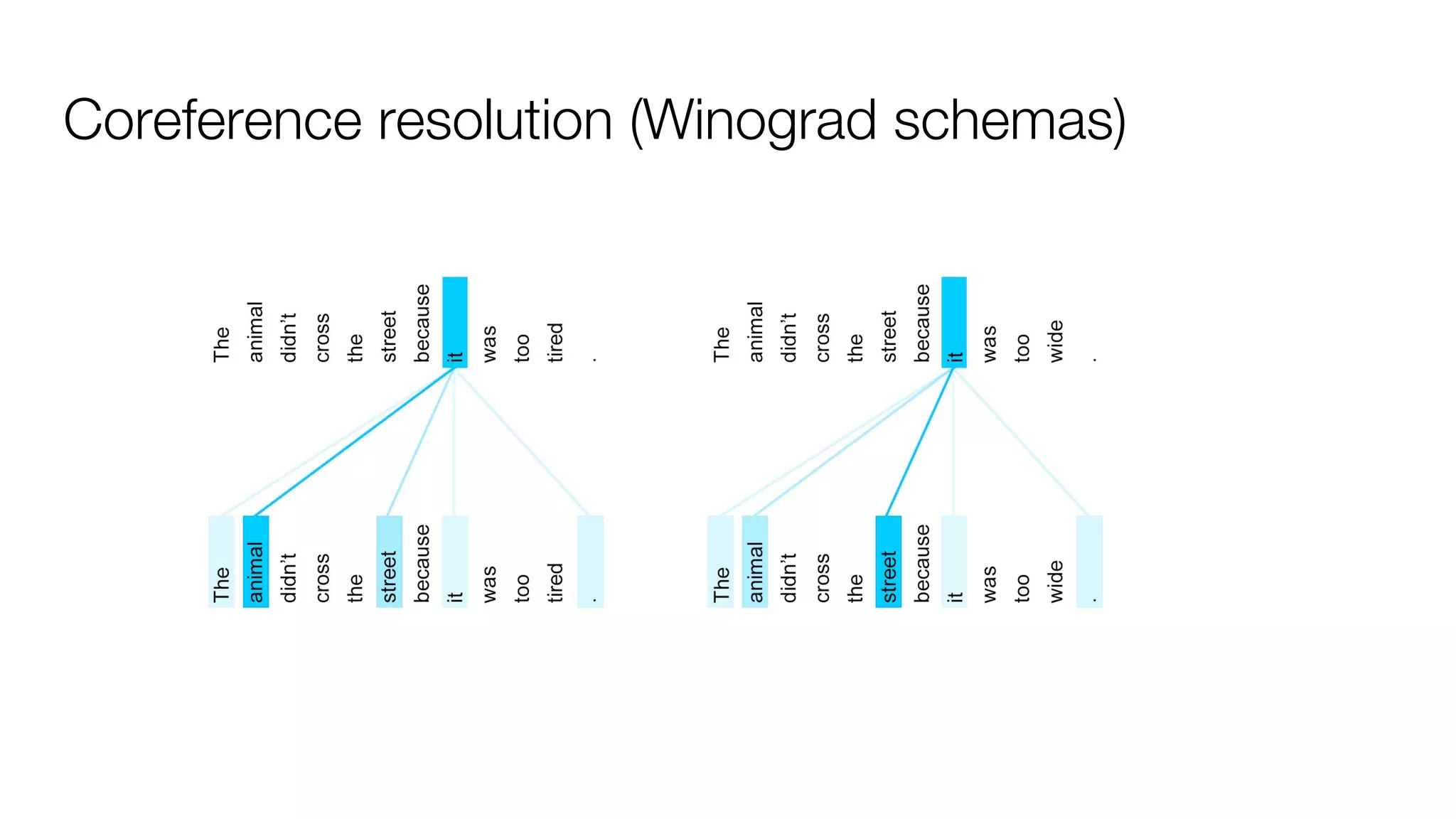 Coreference resolution (Winograd schemas)
 