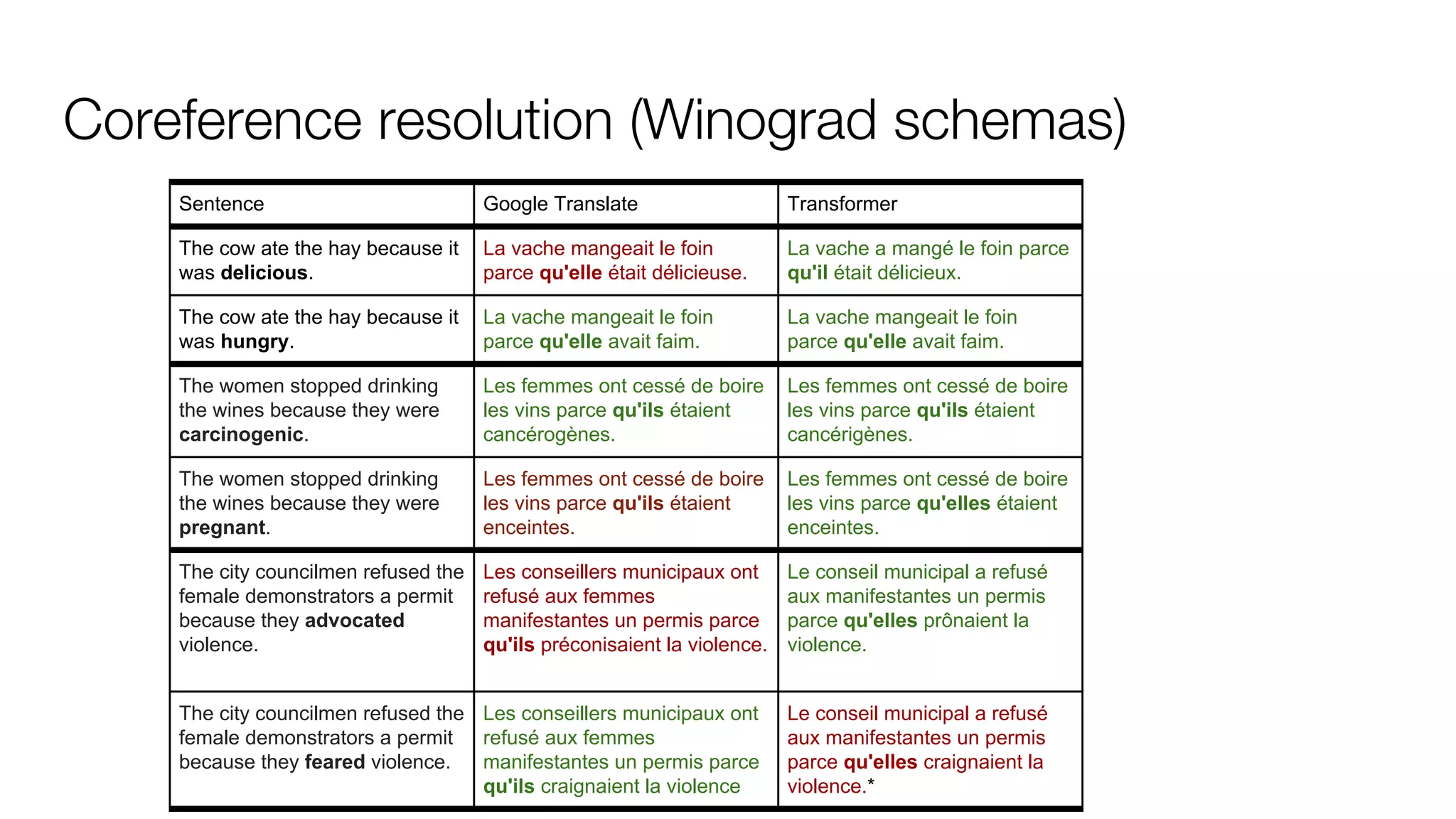 Coreference resolution (Winograd schemas)
Sentence Google Translate Transformer
The cow ate the hay because it
was delicious.
La vache mangeait le foin
parce qu'elle était délicieuse.
La vache a mangé le foin parce
qu'il était délicieux.
The cow ate the hay because it
was hungry.
La vache mangeait le foin
parce qu'elle avait faim.
La vache mangeait le foin
parce qu'elle avait faim.
The women stopped drinking
the wines because they were
carcinogenic.
Les femmes ont cessé de boire
les vins parce qu'ils étaient
cancérogènes.
Les femmes ont cessé de boire
les vins parce qu'ils étaient
cancérigènes.
The women stopped drinking
the wines because they were
pregnant.
Les femmes ont cessé de boire
les vins parce qu'ils étaient
enceintes.
Les femmes ont cessé de boire
les vins parce qu'elles étaient
enceintes.
The city councilmen refused the
female demonstrators a permit
because they advocated
violence.
Les conseillers municipaux ont
refusé aux femmes
manifestantes un permis parce
qu'ils préconisaient la violence.
Le conseil municipal a refusé
aux manifestantes un permis
parce qu'elles prônaient la
violence.
The city councilmen refused the
female demonstrators a permit
because they feared violence.
Les conseillers municipaux ont
refusé aux femmes
manifestantes un permis parce
qu'ils craignaient la violence
Le conseil municipal a refusé
aux manifestantes un permis
parce qu'elles craignaient la
violence.*
 