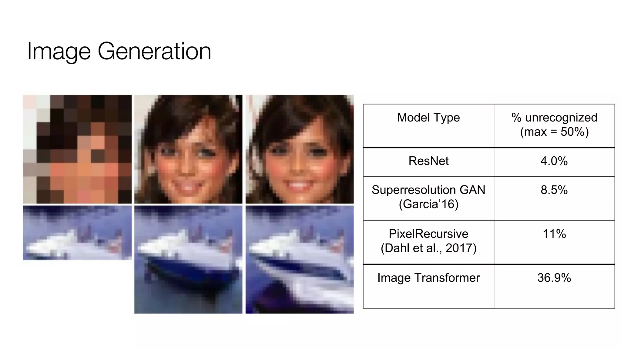 Image Generation
Model Type % unrecognized
(max = 50%)
ResNet 4.0%
Superresolution GAN
(Garcia’16)
8.5%
PixelRecursive
(Dahl et al., 2017)
11%
Image Transformer 36.9%
 