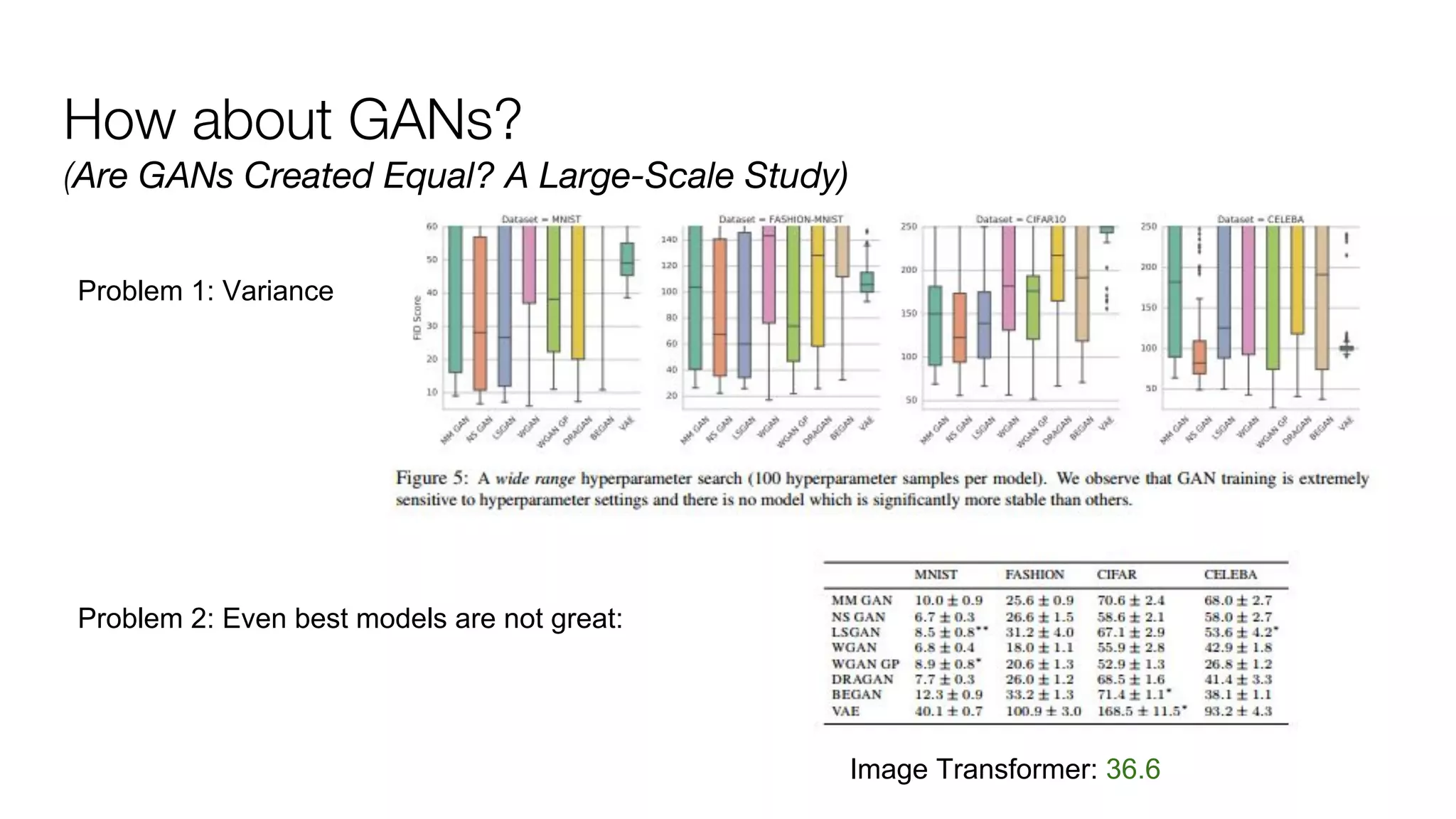 How about GANs?
(Are GANs Created Equal? A Large-Scale Study)
Problem 1: Variance
Problem 2: Even best models are not great:
Image Transformer: 36.6
 