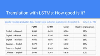 Translation with LSTMs: How good is it?
PBMT GNMT Human Relative improvement
English → Spanish 4.885 5.428 5.504 87%
English → French 4.932 5.295 5.496 64%
English → Chinese 4.035 4.594 4.987 58%
Spanish → English 4.872 5.187 5.372 63%
French → English 5.046 5.343 5.404 83%
Chinese → English 3.694 4.263 4.636 60%
Google Translate production data, median score by human evaluation on the scale 0-6. [Wu et al., ‘16]
 