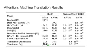 Attention: Machine Translation Results
29.7
 