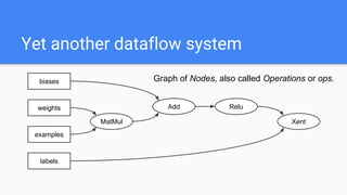 Yet another dataflow system
MatMul
Add Relu
biases
weights
examples
labels
Xent
Graph of Nodes, also called Operations or ops.
 