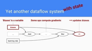 Yet another dataflow systemwith state
Add Mul
biases
...
learning rate
−=...
'Biases' is a variable −= updates biasesSome ops compute gradients
 
