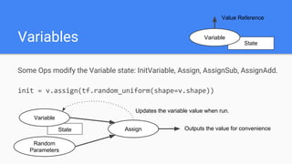 Some Ops modify the Variable state: InitVariable, Assign, AssignSub, AssignAdd.
init = v.assign(tf.random_uniform(shape=v.shape))
Variables State
Variable
Value Reference
Random
Parameters
Assign
Updates the variable value when run.
Outputs the value for convenienceState
Variable
 