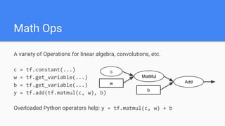 Math Ops
A variety of Operations for linear algebra, convolutions, etc.
c = tf.constant(...)
w = tf.get_variable(...)
b = tf.get_variable(...)
y = tf.add(tf.matmul(c, w), b)
Overloaded Python operators help: y = tf.matmul(c, w) + b
w
c
MatMul
b
Add
 