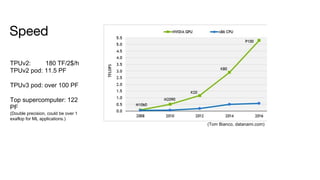(Tom Bianco, datanami.com)
Speed
TPUv2: 180 TF/2$/h
TPUv2 pod: 11.5 PF
TPUv3 pod: over 100 PF
Top supercomputer: 122
PF
(Double precision, could be over 1
exaflop for ML applications.)
 