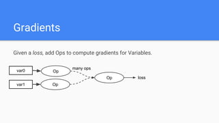 Gradients
Given a loss, add Ops to compute gradients for Variables.
var1
var0 Op
Op
Op
loss
many ops
 