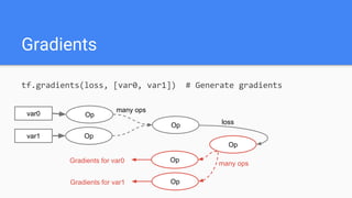 Gradients
tf.gradients(loss, [var0, var1]) # Generate gradients
var1
var0 Op
Op
Op
loss
many ops
Op
Op
many opsGradients for var0
Gradients for var1 Op
 
