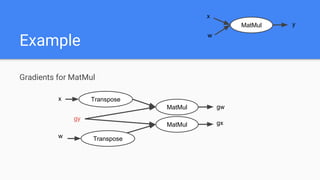 Example
Gradients for MatMul
MatMul
MatMul
Transpose
Transpose
MatMul gw
gx
y
x
w
x
gy
w
 