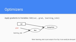Optimizers
Apply gradients to Variables: SGD(var, grad, learning_rate)
var
AssignSub
Mul
grad
Note: learning_rate is just output of an Op, it can easily be decayed
learning_rate
 