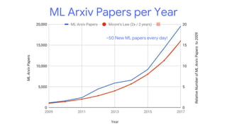 ML Arxiv Papers per Year
~50 New ML papers every day!
 
