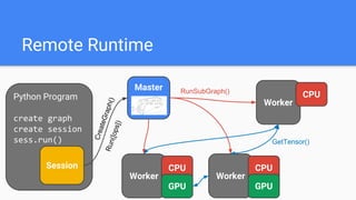 Python Program
create graph
create session
sess.run()
Remote Runtime
Session
Master
Worker
CPU
Worker
CPU
GPU
Worker
CPU
GPU
Run([ops])
RunSubGraph()
GetTensor()
CreateGraph()
 