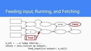 Feeding input, Running, and Fetching
a
an op Fetch
Feed
a_val = ...a numpy ndarray...
values = sess.run(<an op output>,
feed_input({<a output>: a_val})
 