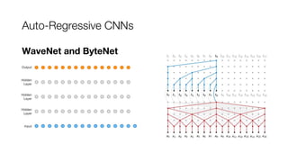 Auto-Regressive CNNs
WaveNet and ByteNet
 