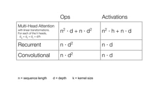 Ops Activations
Multi-Head Attention
with linear transformations.
For each of the h heads,
dq
= dk
= dv
= d/h
n2
· d + n · d2
n2
· h + n · d
Recurrent n · d2
n · d
Convolutional n · d2
n · d
n = sequence length d = depth k = kernel size
 