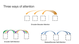 Three ways of attention
Encoder-Decoder Attention
Encoder Self-Attention MaskedDecoder Self-Attention
 