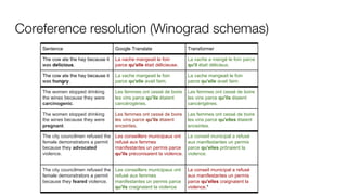 Coreference resolution (Winograd schemas)
Sentence Google Translate Transformer
The cow ate the hay because it
was delicious.
La vache mangeait le foin
parce qu'elle était délicieuse.
La vache a mangé le foin parce
qu'il était délicieux.
The cow ate the hay because it
was hungry.
La vache mangeait le foin
parce qu'elle avait faim.
La vache mangeait le foin
parce qu'elle avait faim.
The women stopped drinking
the wines because they were
carcinogenic.
Les femmes ont cessé de boire
les vins parce qu'ils étaient
cancérogènes.
Les femmes ont cessé de boire
les vins parce qu'ils étaient
cancérigènes.
The women stopped drinking
the wines because they were
pregnant.
Les femmes ont cessé de boire
les vins parce qu'ils étaient
enceintes.
Les femmes ont cessé de boire
les vins parce qu'elles étaient
enceintes.
The city councilmen refused the
female demonstrators a permit
because they advocated
violence.
Les conseillers municipaux ont
refusé aux femmes
manifestantes un permis parce
qu'ils préconisaient la violence.
Le conseil municipal a refusé
aux manifestantes un permis
parce qu'elles prônaient la
violence.
The city councilmen refused the
female demonstrators a permit
because they feared violence.
Les conseillers municipaux ont
refusé aux femmes
manifestantes un permis parce
qu'ils craignaient la violence
Le conseil municipal a refusé
aux manifestantes un permis
parce qu'elles craignaient la
violence.*
 