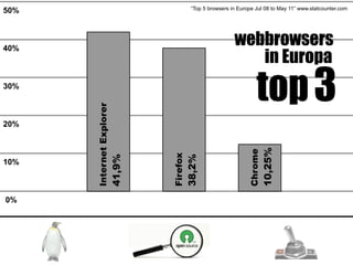 “Top 5 browsers in Europe Jul 08 to May 11” www.statcounter.com
50%



40%
                                                           webbrowsers
                                                              in Europa
30%

      Internet Explorer
                                                                    top 3
20%




                                                                         10,25%
                                                                Chrome
                              Firefox
                      41,9%




                                        38,2%
10%



0%
 