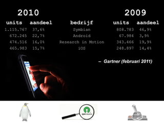 2010                                        2009
units       aandeel       bedrijf          units       aandeel
1.115.767   37,6%          Symbian           808.783   46,9%
 672.245    22,7%          Android            67.984   3,9%
 474.516    16,0%     Research in Motion     343.466   19,9%
 465.983    15,7%            iOS             248.897   14,4%


                                     – Gartner (februari 2011)
 