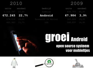 2010                                      2009
 units      aandeel        bedrijf         units      aandeel
1.115.767    37,6%         Symbian          808.783    46,9%
672.245      22,7%       Android           67.984      3,9%
  474.516    16,0%    Research in Motion    343.466    19,9%
  465.983    15,7%           iOS            248.897    14,4%




                              groei Android
                                      open source systeem
                                            voor mobieltjes
 