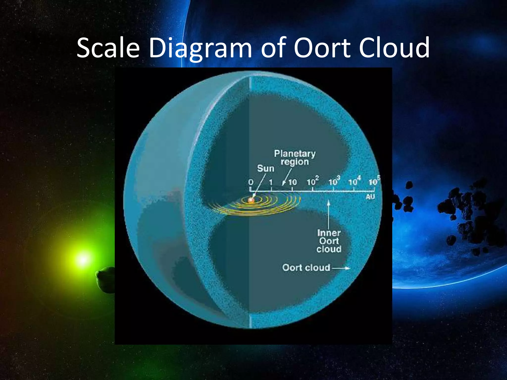 Scale Diagram of Oort Cloud
 