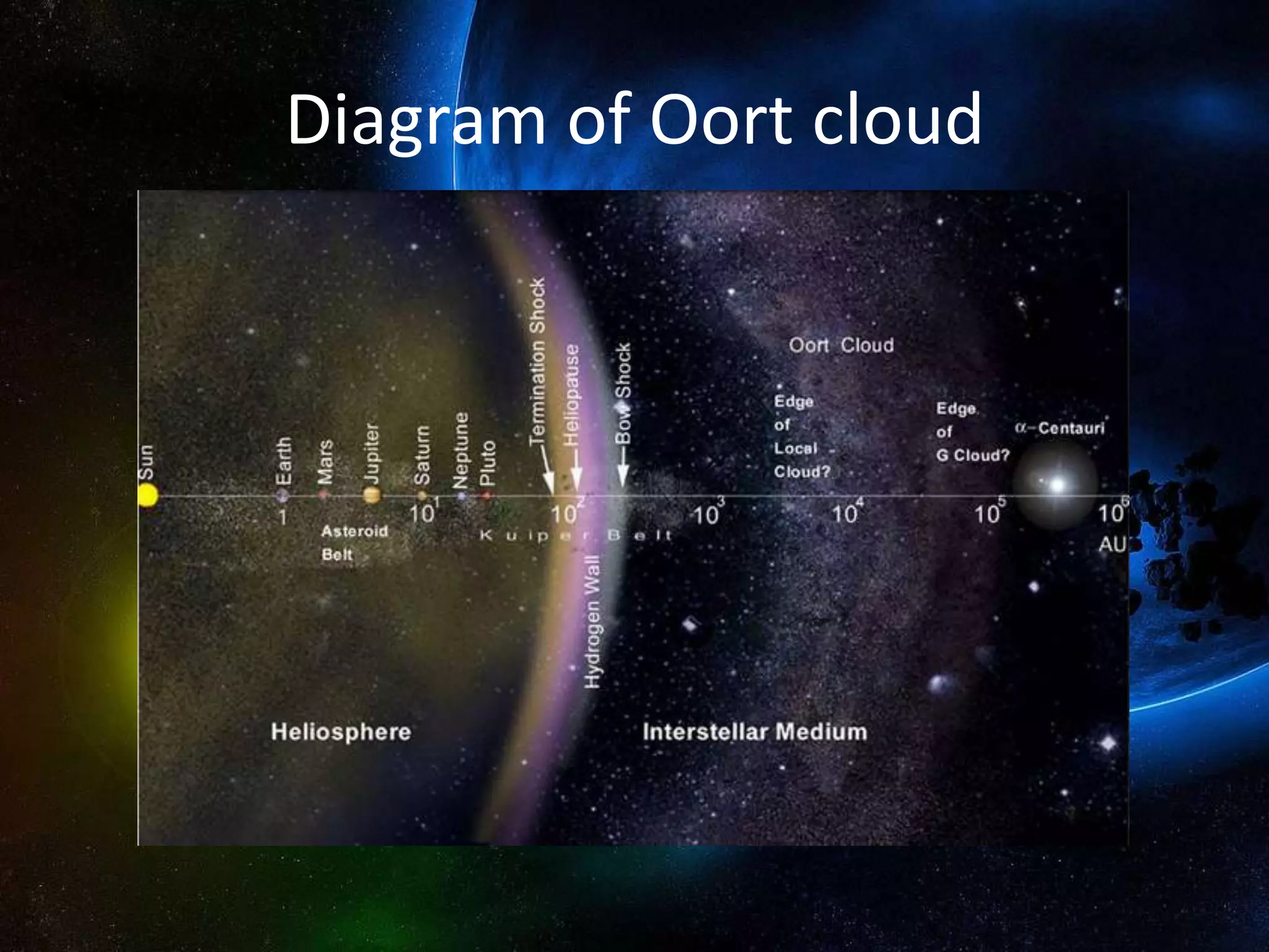 Diagram of Oort cloud
 