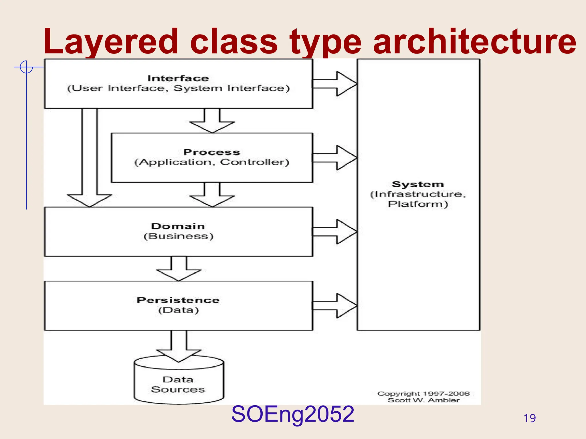 SOEng2052 19
Layered class type architecture
 