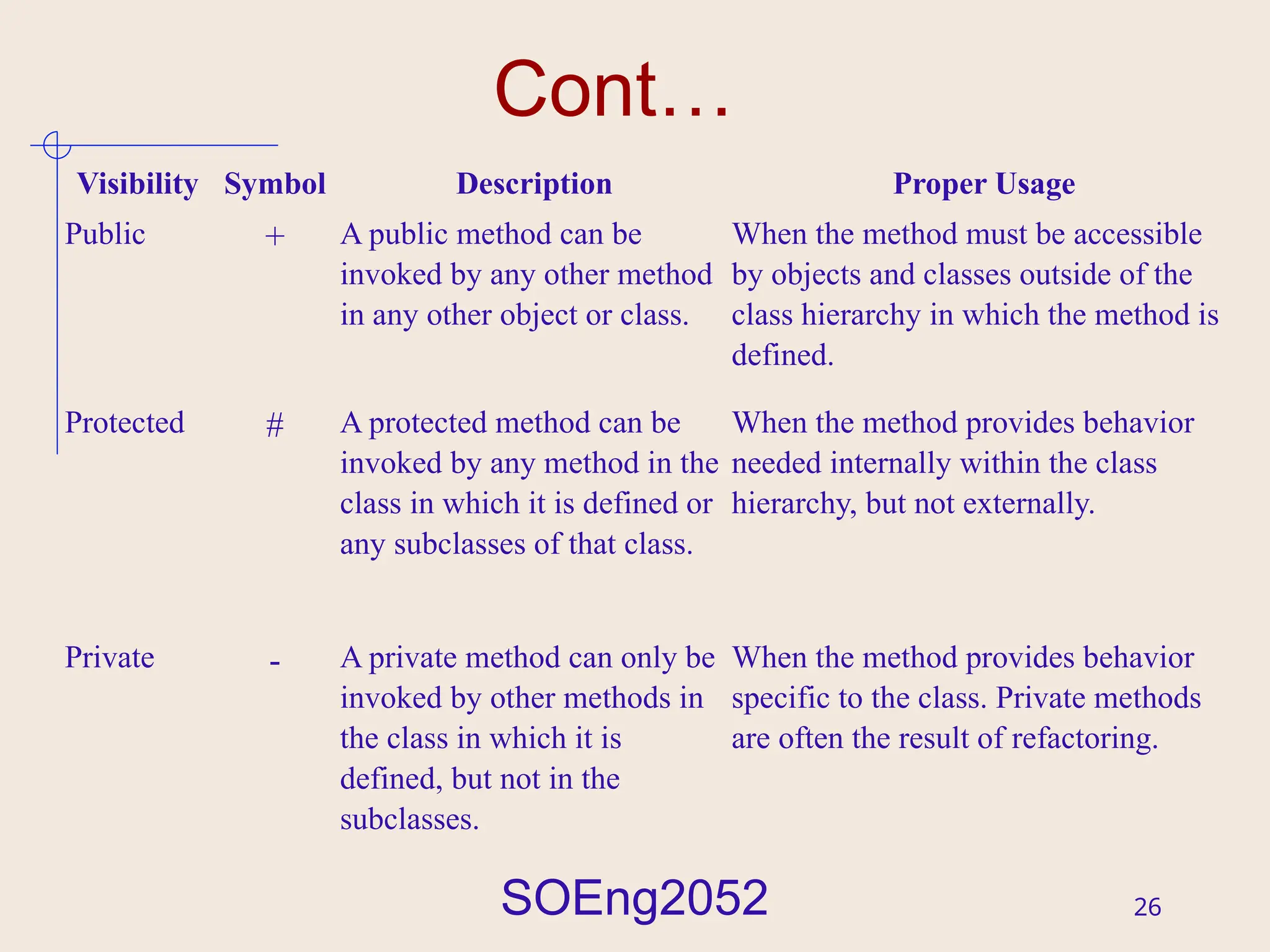 SOEng2052 26
Cont…
Visibility Symbol Description Proper Usage
Public + A public method can be
invoked by any other method
in any other object or class.
When the method must be accessible
by objects and classes outside of the
class hierarchy in which the method is
defined.
Protected # A protected method can be
invoked by any method in the
class in which it is defined or
any subclasses of that class.
When the method provides behavior
needed internally within the class
hierarchy, but not externally.
Private - A private method can only be
invoked by other methods in
the class in which it is
defined, but not in the
subclasses.
When the method provides behavior
specific to the class. Private methods
are often the result of refactoring.
 