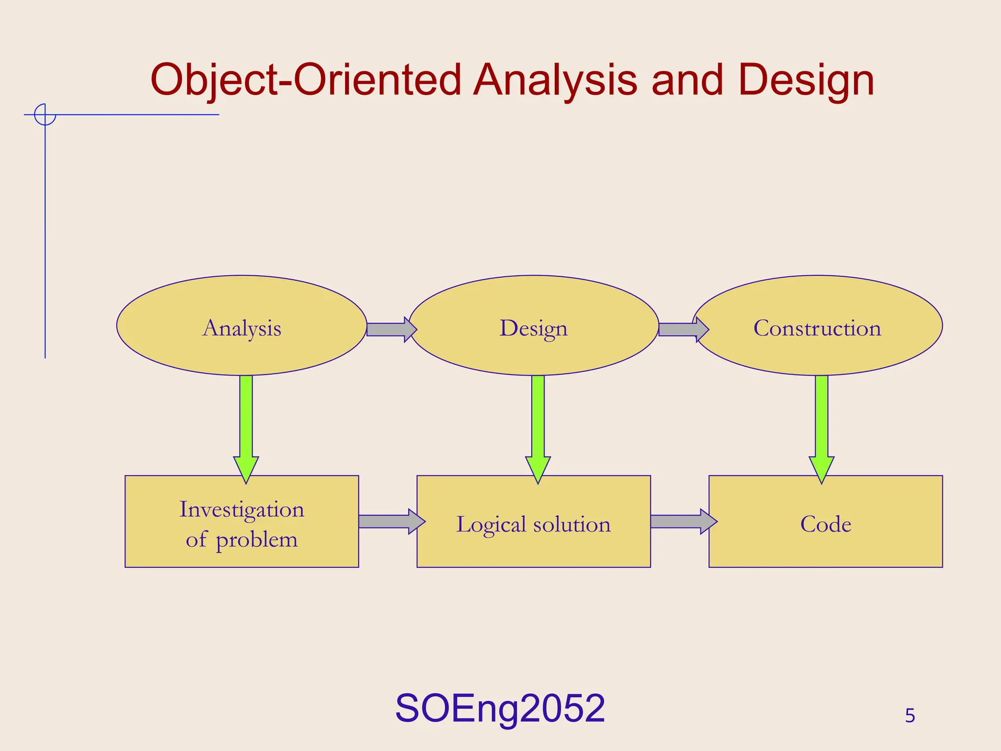 SOEng2052 5
Object-Oriented Analysis and Design
Analysis Design Construction
Investigation
of problem
Logical solution Code
 