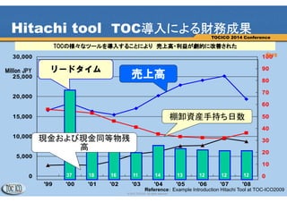 10
© 2013 TOCICO. All rights reserved.
TOCICO 2014 Conference
Hitachi tool TOC導入による財務成果
0
5,000
10,000
15,000
20,000
25,000
30,000
'99 '00 '01 '02 '03 '04 '05 '06 '07 '08
0
10
20
30
40
50
60
70
80
90
100
Million JPY
days
売上高
棚卸資産手持ち日数
リードタイム
37 18 16 11 14 13 12 12 12
現金および現金同等物残
高
TOCの様々なツールを導入することにより 売上高・利益が劇的に改善された
Reference： Example Introduction Hitachi Tool at TOC-ICO2009
 