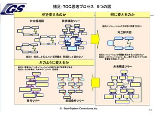 13
© 2013 TOCICO. All rights reserved.
TOCICO 2014 Conference
© Goal-System Consultanｔs.Inc.
何を変えるのか 何に変えるのか
どのように変えるか
対立解消図
対立解消図
未来構造ツリー
前提条件ツリー移行ツリー
現状構造ツリー
補足：TOC思考プロセス ５つの図
抵抗１；対応しようとしている問題を、問題として認めない
抵抗３；ソリューションが問題を解決するとは思わない
抵抗４；このソリューションは、もし、実行するとマイナスの
影響を引き起してしまう
抵抗２；ソリューションの方向性に同意できない
抵抗５；提案されているソリューションの実行を妨げる障害がある
抵抗６；その結果起こる未知のことへの 恐怖感
13
 