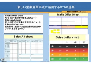 14
© 2013 TOCICO. All rights reserved.
TOCICO 2014 Conference
新しい営業変革手法に活用する３つの道具
14
Sales buffer chart
Mafia Offer Sheet
Sales A3 sheet
1.Mafia Offer Sheet
A3サイズ１枚にUROをまとめたシート
2.Sales A3 sheet
A3サイズ１枚に営業状況をまとめたシート
3.Sales buffer chart
営業部門に進行中の営業案件状況を分か
りやすく表示するグラフ
 