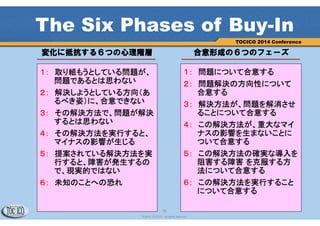 18
© 2013 TOCICO. All rights reserved.
TOCICO 2014 Conference
ｈ
© Goal-System Consultanｔs.Inc.
18
補足：Injection
解決策
Ａ
：お
客
様
に
価
値
を
み
と
め
て
い
た
だ
く
B
製品の価値を
買い手に示す
Ｄ
製品を説明する
（Mr.カタログマン）
Ｃ
買い手が抵抗する
原因を作らない
Ｄ´
製品を説明しない
（Mr.御用聞き）
商品の説明から始めるのではなく、
まず買い手の立場にたって問題を説明し
信頼をとりつけてから提案する。
 